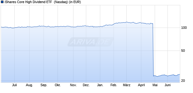 Performance des iShares Core High Dividend ETF  (WKN A1JG6D, ISIN US46429B6636)