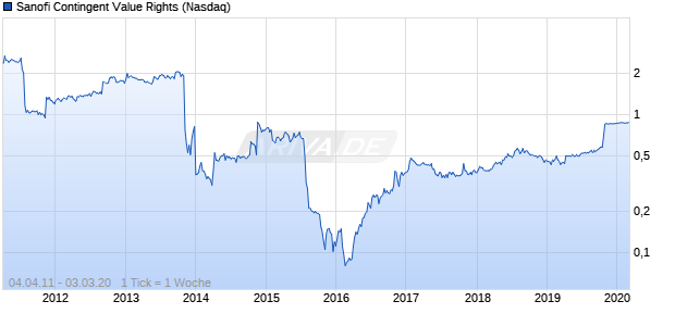 Sanofi Contingent Value Rights Chart