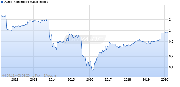 Sanofi Contingent Value Rights Chart