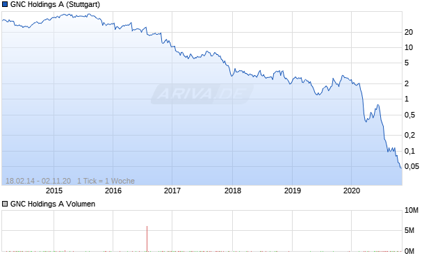 GNC Holdings A Aktie Chart