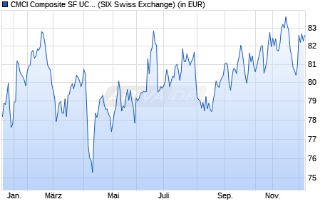 Performance des CMCI Composite SF UCITS ETF (hedged to CHF) A-acc (WKN A1C79S, ISIN IE00B58FQX63)