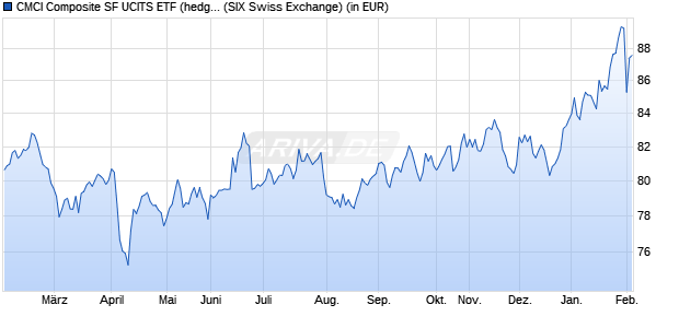Performance des CMCI Composite SF UCITS ETF (hedged to CHF) A-acc (WKN A1C79S, ISIN IE00B58FQX63)