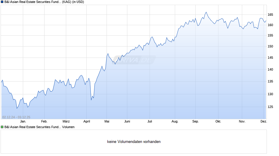 B&I Asian Real Estate Securities Fund B Chart