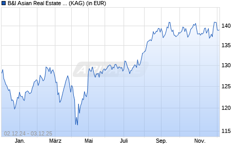 Performance des B&I Asian Real Estate Securities Fund B (WKN A1H8HE, ISIN LI0115321346)