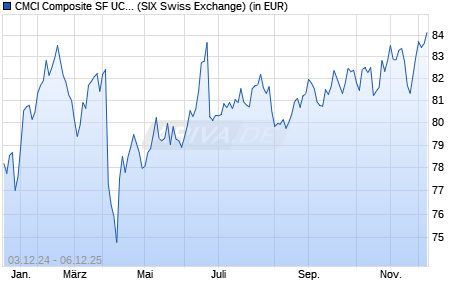 Performance des CMCI Composite SF UCITS ETF (EUR) A-acc (WKN A1C79Q, ISIN IE00B58HMN42)