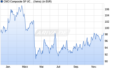Performance des CMCI Composite SF UCITS ETF (USD) A-acc (WKN A1C79N, ISIN IE00B53H0131)