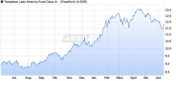 Performance des Templeton Latin America Fund Class A (acc) EUR (WKN A1H7Y6, ISIN LU0592650328)