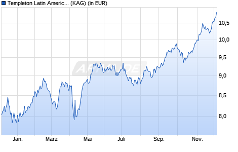 Performance des Templeton Latin America Fund Class A (acc) EUR (WKN A1H7Y6, ISIN LU0592650328)