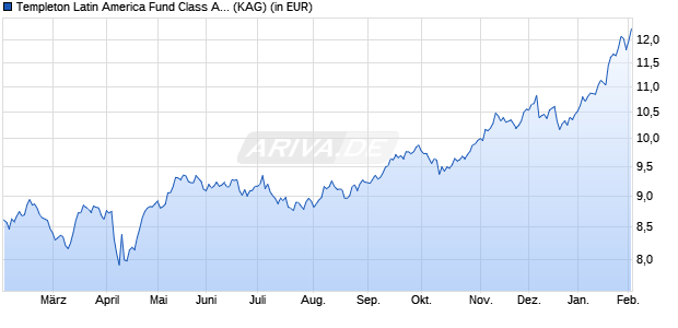 Performance des Templeton Latin America Fund Class A (acc) EUR (WKN A1H7Y6, ISIN LU0592650328)