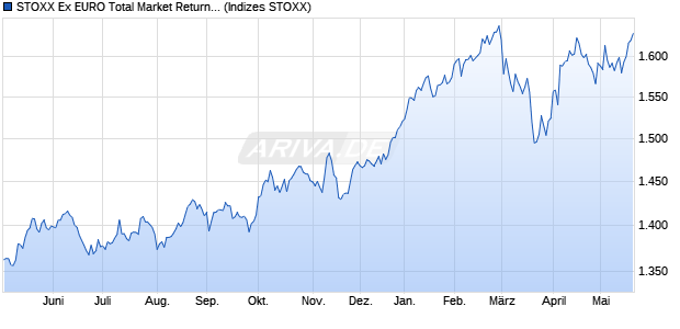 STOXX Ex EURO Total Market Return EUR Chart