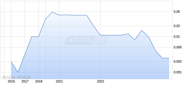 FIRST GROWTH FUNDS LTD Chart