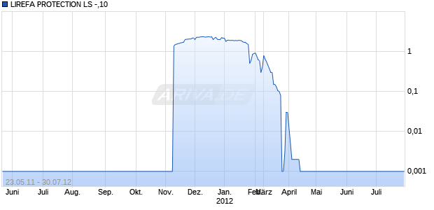 LIREFA PROTECTION LS -,10 Chart