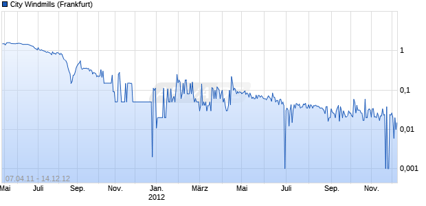 City Windmills Chart