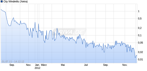 City Windmills Chart