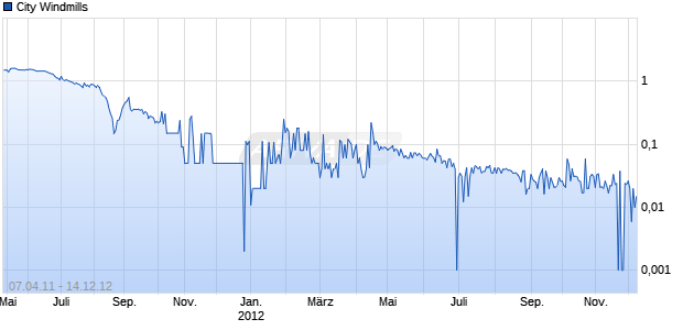 City Windmills Chart