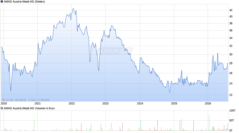 AMAG Austria Metall Chart