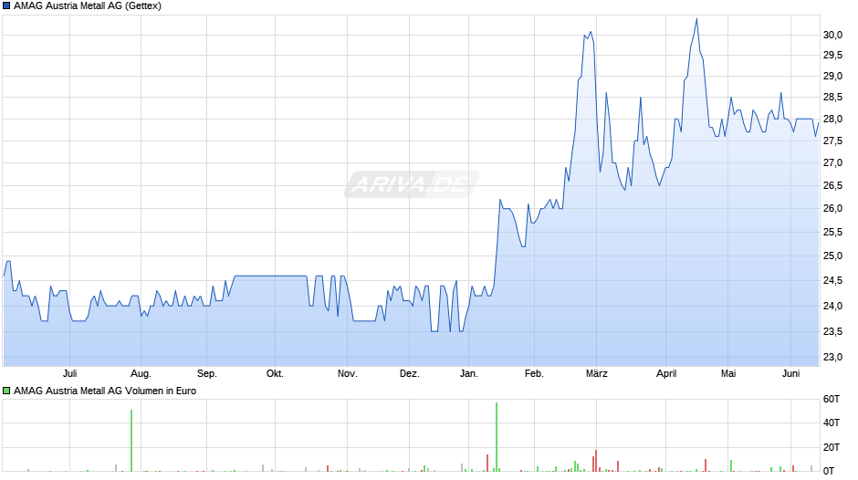 AMAG Austria Metall Chart