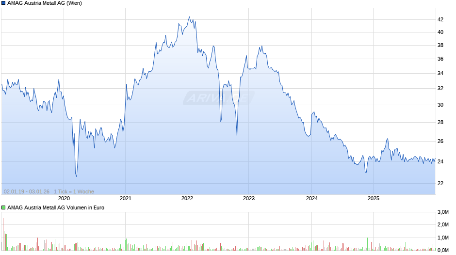 AMAG Austria Metall Chart