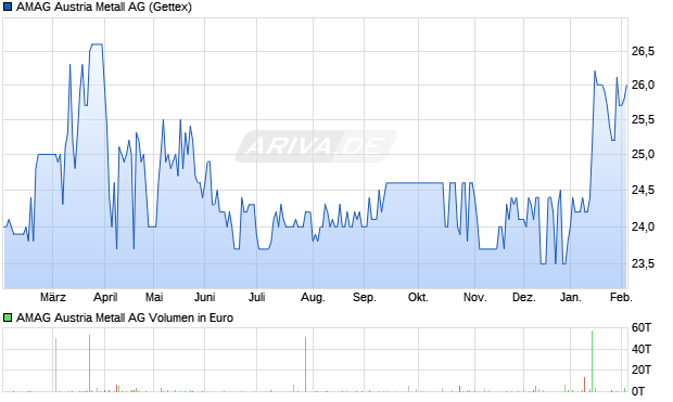 AMAG Austria Metall Aktie Chart
