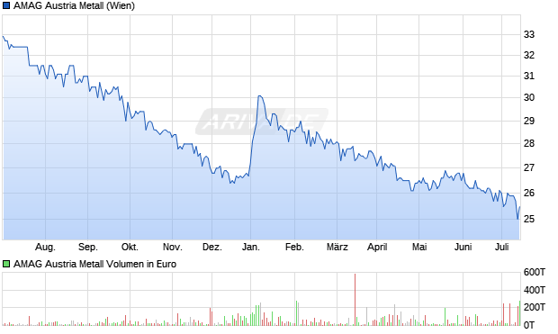 AMAG Austria Metall Aktie Chart