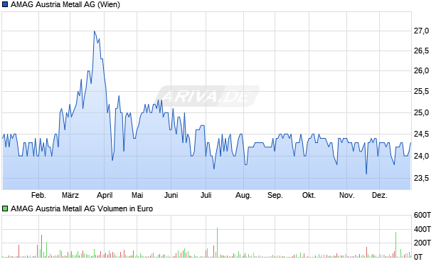 AMAG Austria Metall Aktie Chart