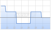 AMAG Austria Metall AG Chart