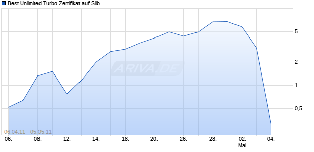 Best Unlimited Turbo Zertifikat auf Silber [Commerzbank AG] Chart