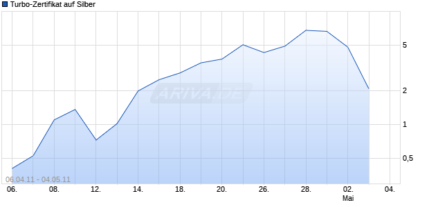 Turbo-Zertifikat auf Silber [Lang & Schwarz] Chart