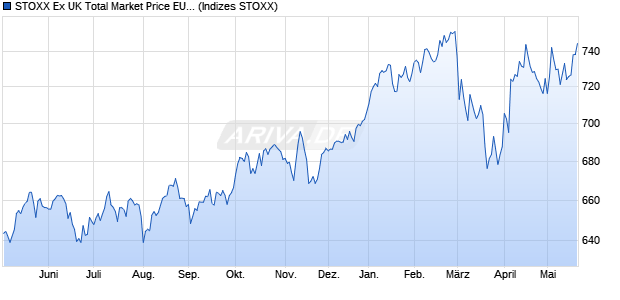 STOXX Ex UK Total Market Price EUR Chart