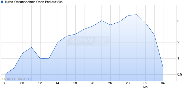 Turbo-Optionsschein Open End auf Silber [Vontobel Financial Products GmbH] Chart