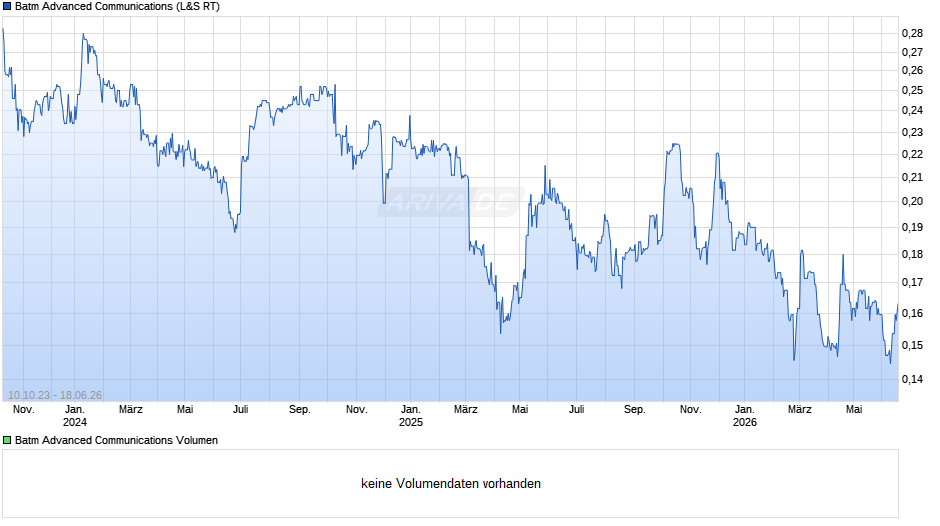 Batm Advanced Communications Chart
