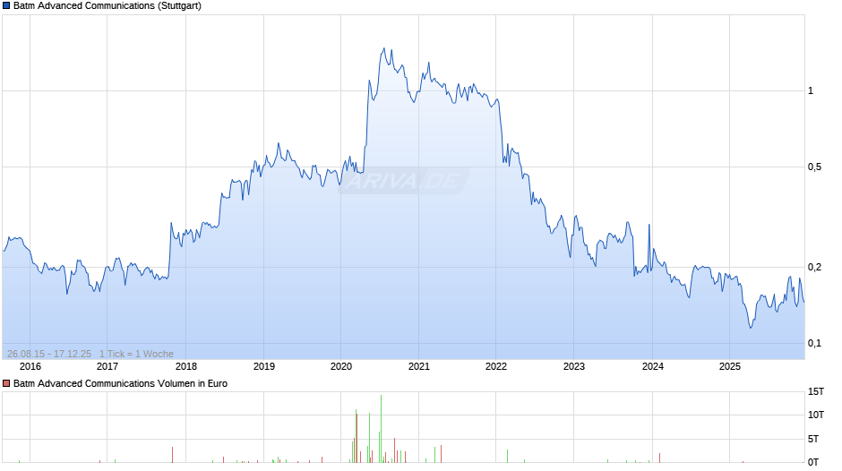 Batm Advanced Communications Chart
