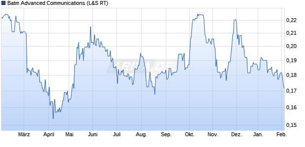 Batm Advanced Communications Aktie Chart