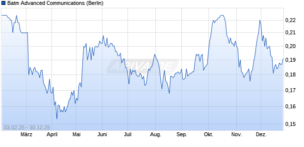 Batm Advanced Communications Aktie Chart