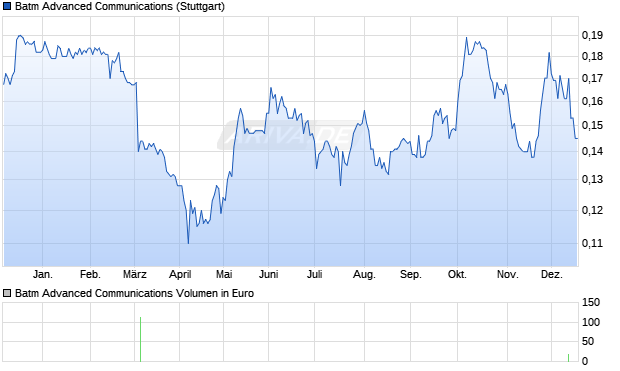 Batm Advanced Communications Aktie Chart
