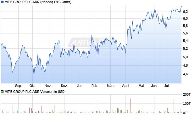 MITIE GROUP PLC ADR Aktie Chart