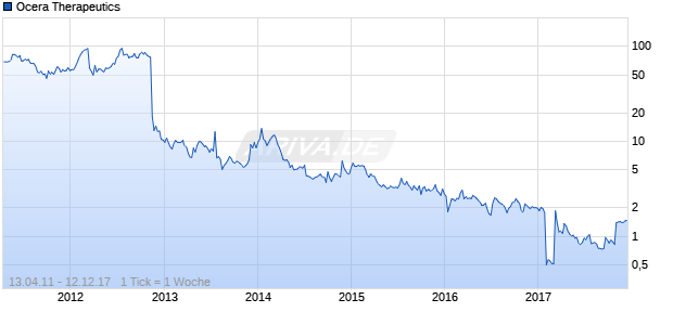 Ocera Therapeutics Chart