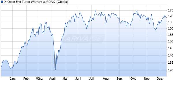 X-Open End Turbo Warrant auf DAX [Goldman Sachs . (WKN: GS45BL) Chart