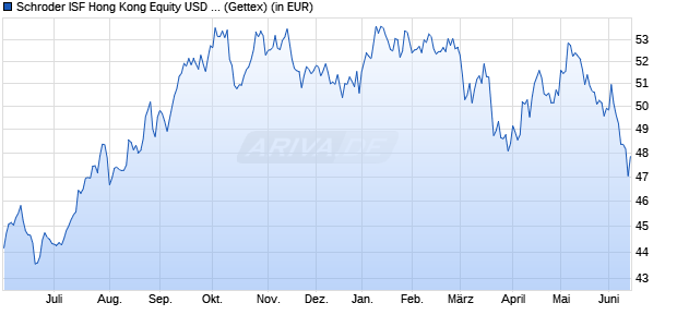 Performance des Schroder ISF Hong Kong Equity USD A Acc (WKN A1H8C8, ISIN LU0607220059)