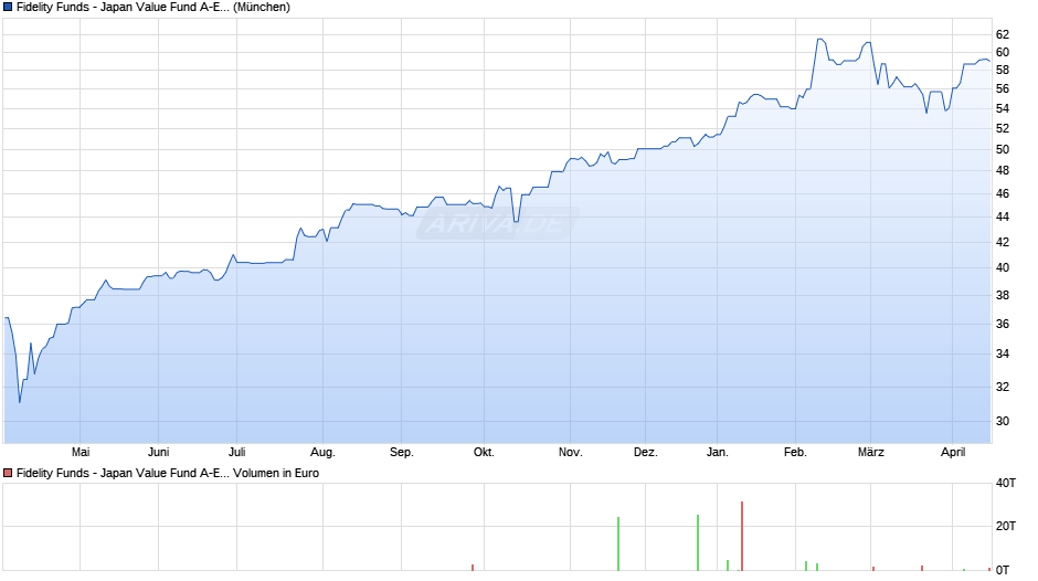 Fidelity Funds - Japan Value Fund A-Euro (hedged) Chart