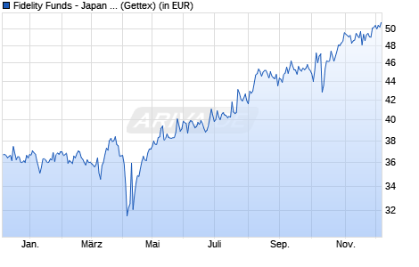 Performance des Fidelity Funds - Japan Value Fund A-Euro (hedged) (WKN A1H8N8, ISIN LU0611489658)