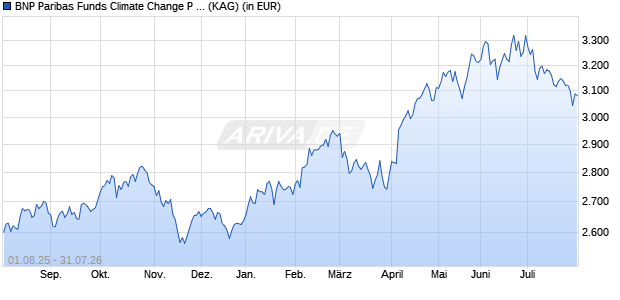 Performance des BNP Paribas Funds Climate Change P Cap (WKN A1H8VC, ISIN LU0406803147)