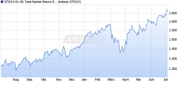 STOXX Ex UK Total Market Return EUR Chart