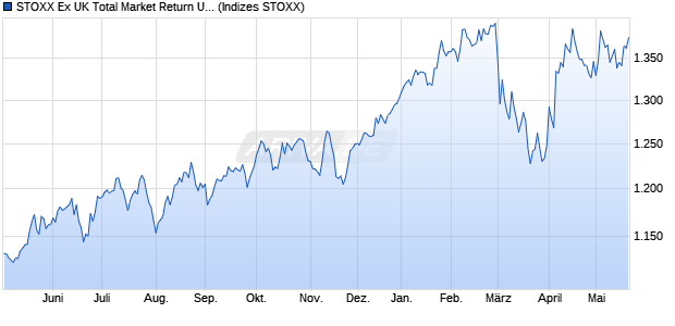 STOXX Ex UK Total Market Return USD Chart