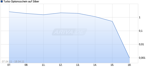 Turbo Optionsschein auf Silber [BNP Paribas Emissions- und Handelsges.] Chart