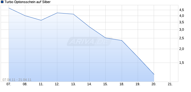 Turbo Optionsschein auf Silber [BNP Paribas Emissions- und Handelsges.] Chart