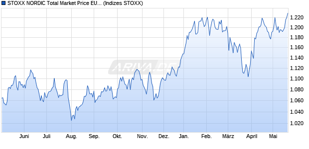 STOXX NORDIC Total Market Price EUR Chart