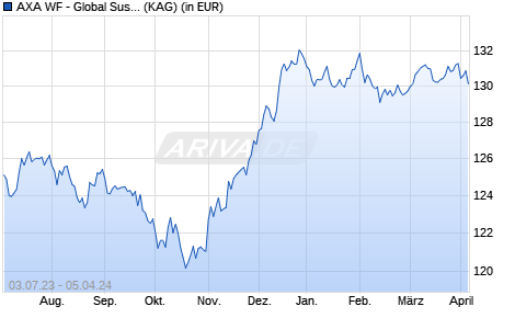 Performance des AXA WF - Global Sustainable Credit Bonds I thes EUR hedged (WKN A1H8FZ, ISIN LU0607694519)