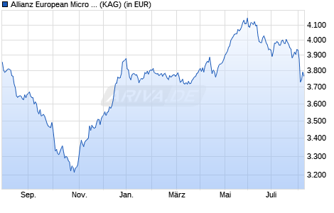 Performance des Allianz European Micro Cap IT (EUR) (WKN A1JFCN, ISIN LU0594339896)