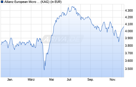 Performance des Allianz European Micro Cap IT (EUR) (WKN A1JFCN, ISIN LU0594339896)